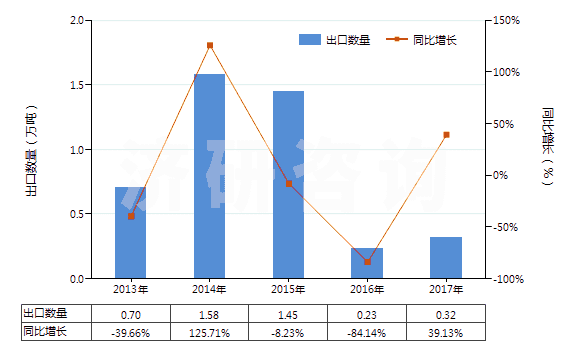 2013-2017年中國硫鎂礬礦及瀉鹽礦(天然硫酸鎂)(HS25302000)出口量及增速統(tǒng)計